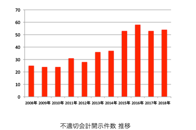 AOS-FR-Fraud_bar-graph_w400.png