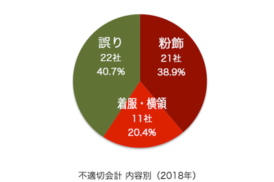 AOS-FR-Fraud_pie-chart_w400.png