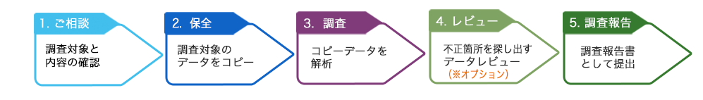 法人向けフォレンジックサービスレビュー