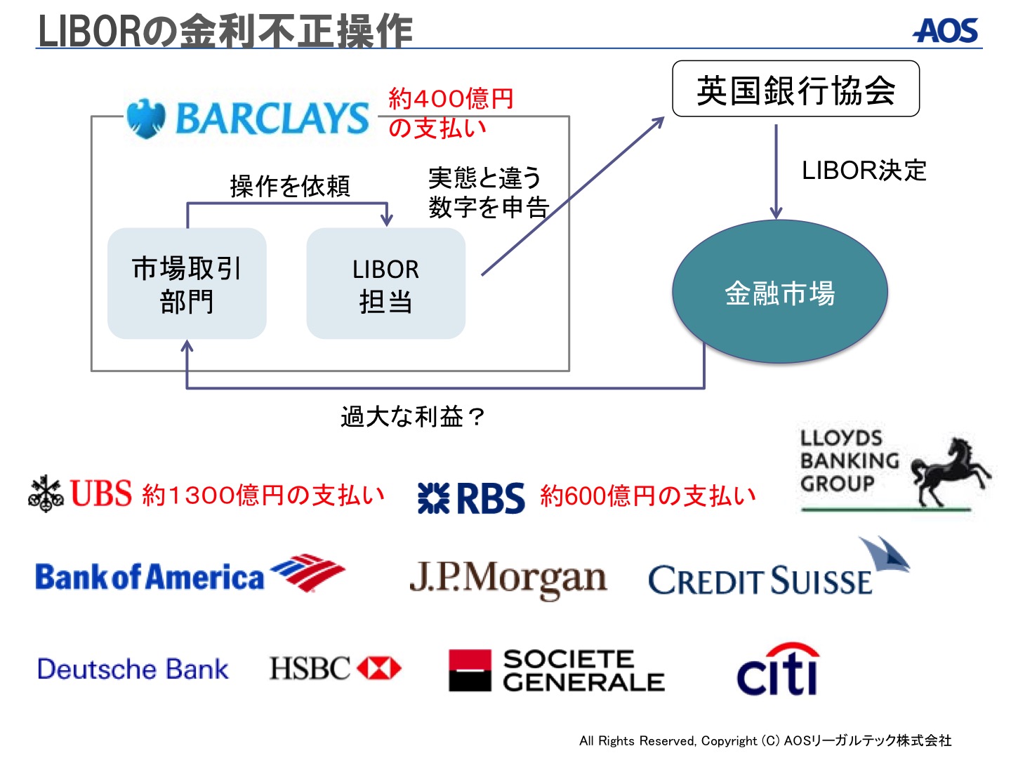 LIBOR不正操作全体図