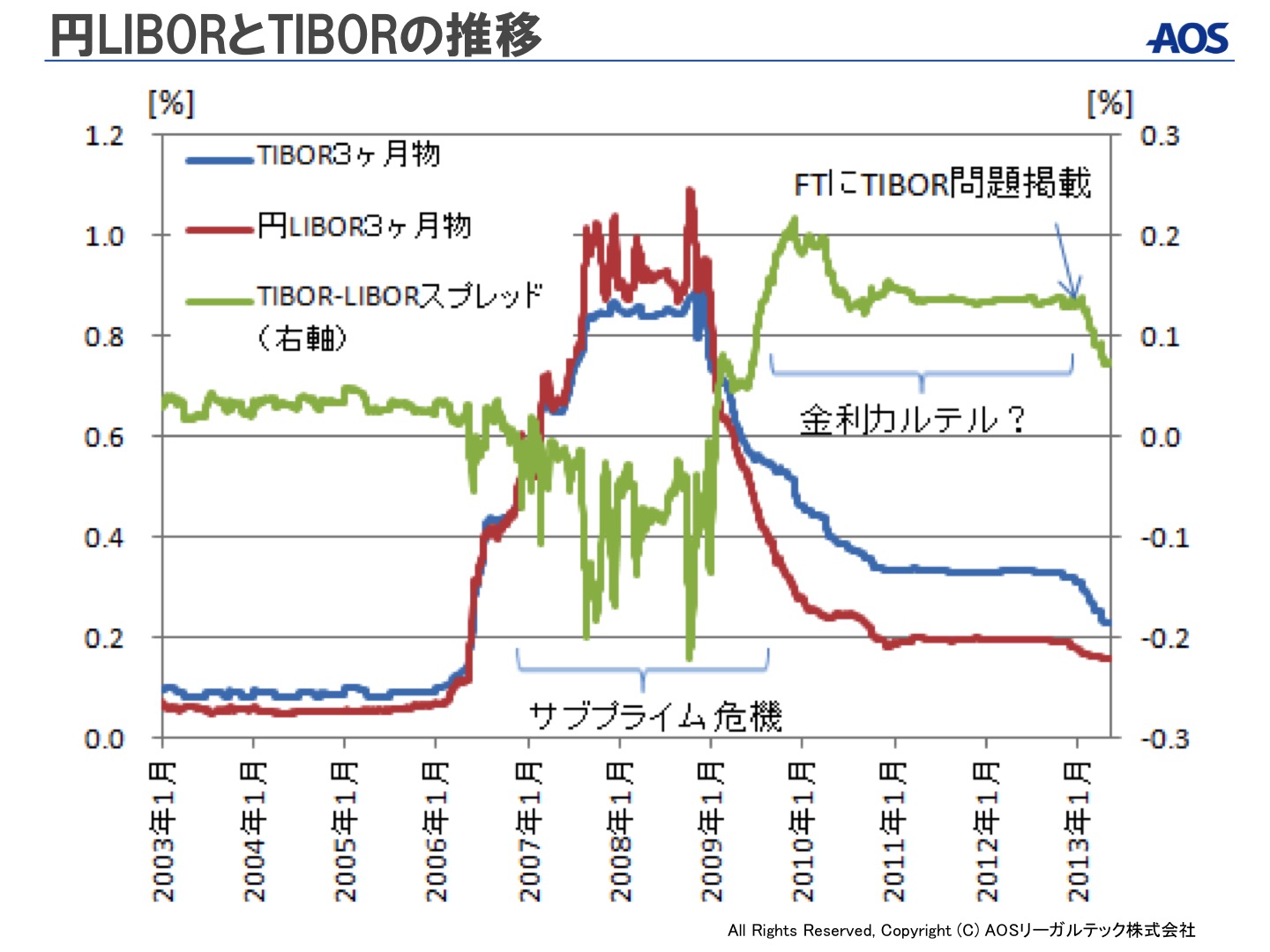 LIBORの推移