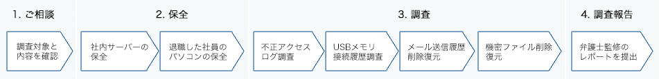 機密漏えい調査