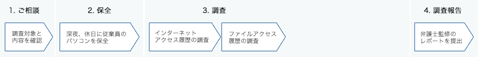 勤務実態調査