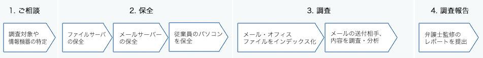 粉飾決算