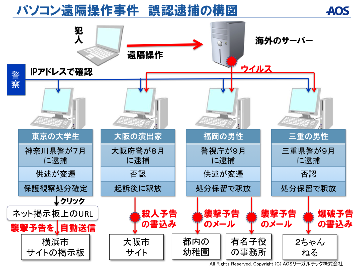 パソコン遠隔操作