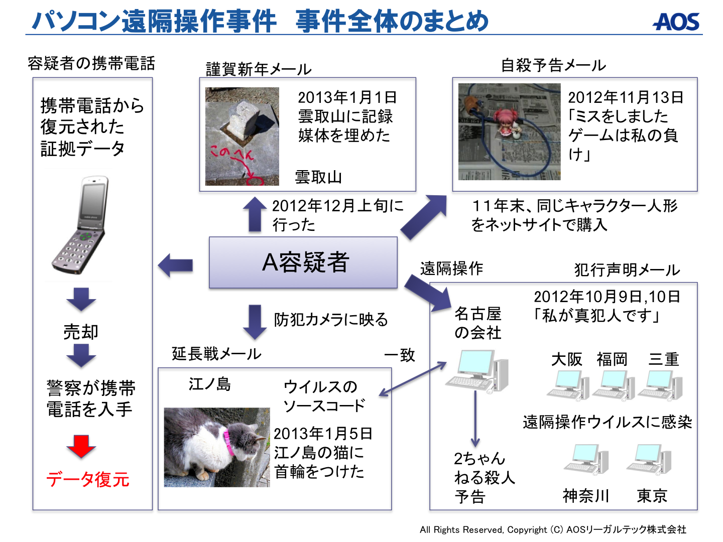 PC遠隔操作事件の全体