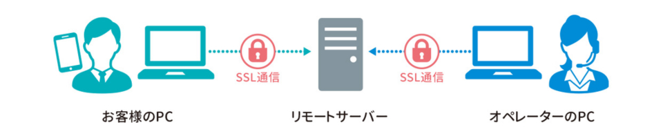 PCとリモートサーバー間のSSL通信イメージ